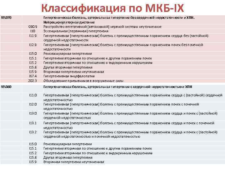  69. 070 69. 080 Классификация по МКБ-IX G 90. 9 I 10 I