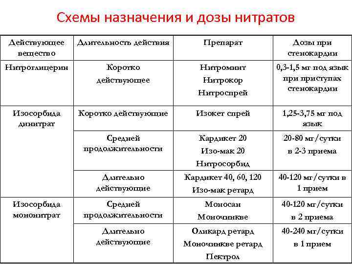 Схемы назначения и дозы нитратов Действующее вещество Длительность действия Препарат Дозы при стенокардии Нитроглицерин