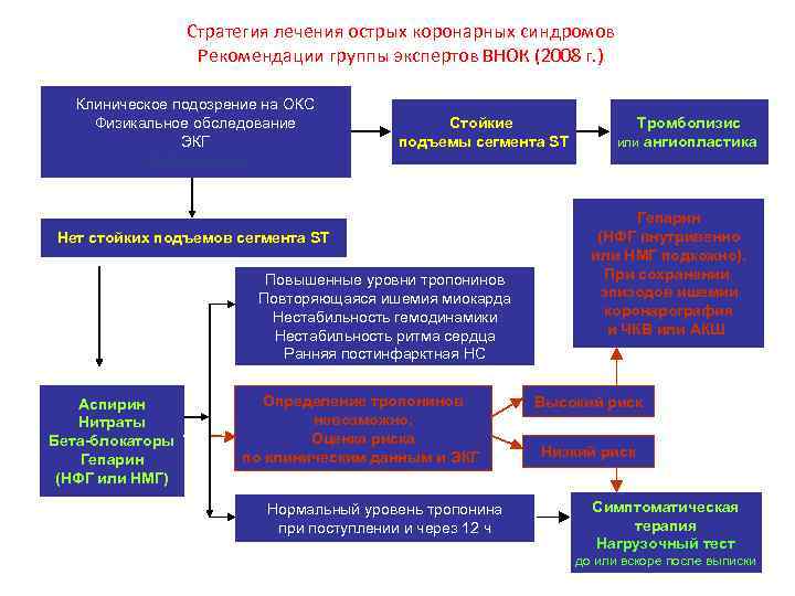 Cтратегия лечения острых коронарных синдромов Рекомендации группы экспертов ВНОК (2008 г. ) Клиническое подозрение