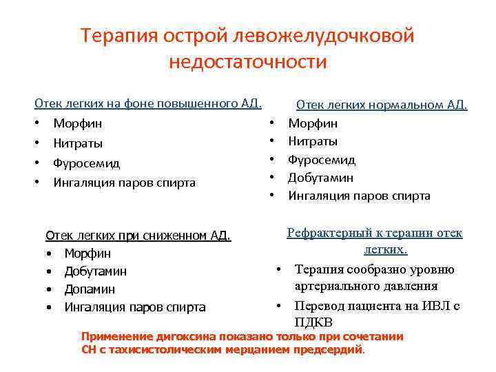 Терапия острой левожелудочковой недостаточности Отек легких на фоне повышенного АД. • Морфин • Нитраты