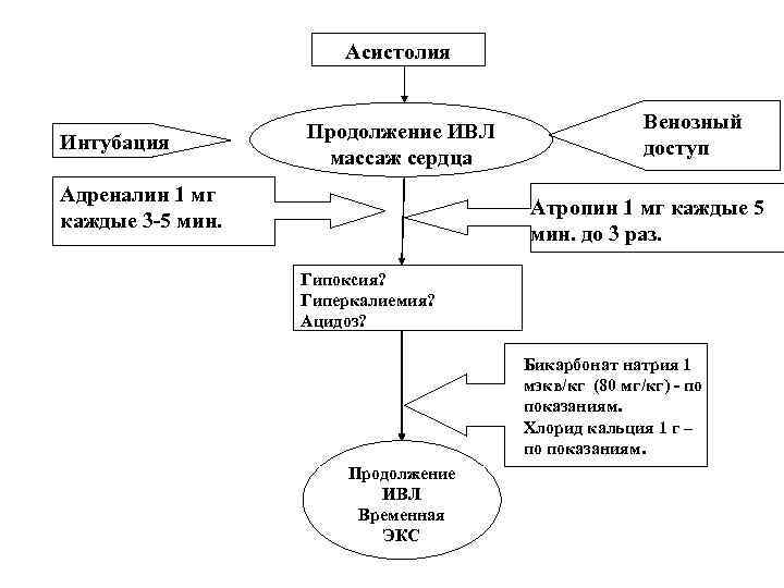 Асистолия Интубация Продолжение ИВЛ массаж сердца Адреналин 1 мг каждые 3 -5 мин. Венозный