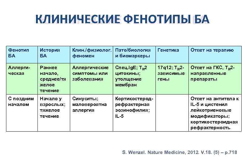 КЛИНИЧЕСКИЕ ФЕНОТИПЫ БА Фенотип БА История БА Клин. /физиолог. Пато/биология феномен и биомаркеры Генетика