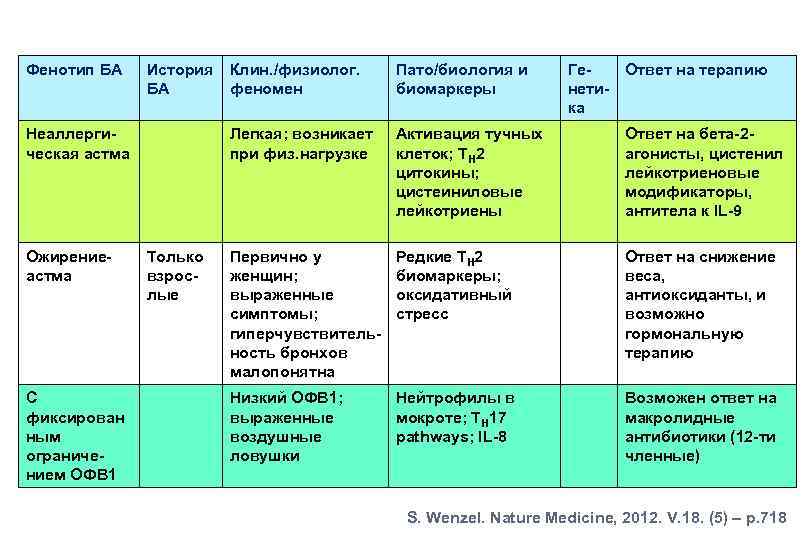 Фенотип БА История БА Ожирениеастма С фиксирован ным ограничением ОФВ 1 Только взрослые Пато/биология