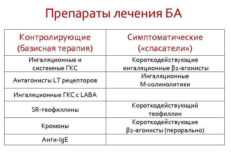 Препараты лечения БА Контролирующие (базисная терапия) Симптоматические ( «спасатели» ) Ингаляционные и системные ГКС
