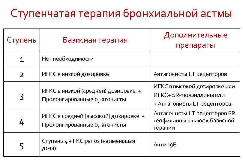 Ступенчатая терапия бронхиальной астмы Ступень Базисная терапия Дополнительные препараты 1 Нет необходимости 2 ИГКС