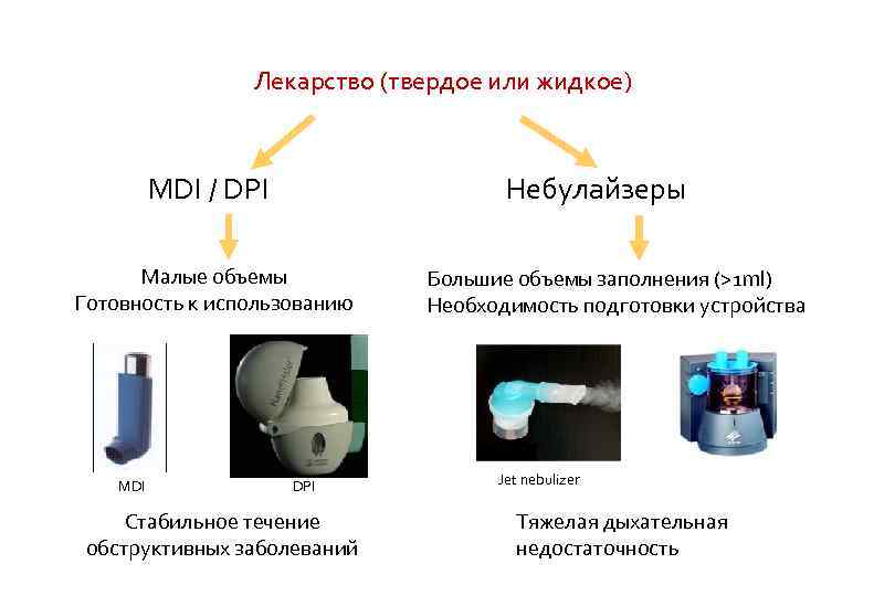 4 типа ингаляционных устройств Лекарство (твердое или жидкое) MDI / DPI Небулайзеры Малые объемы