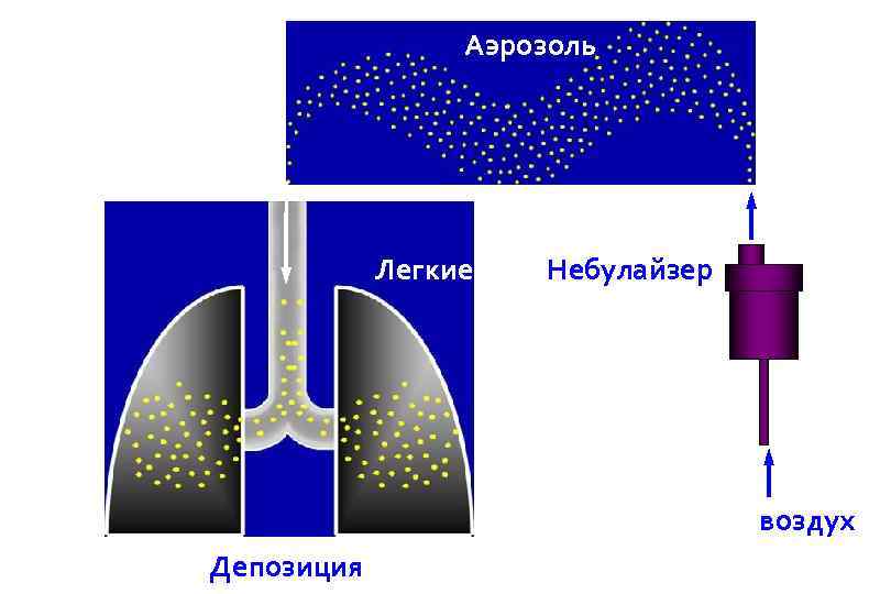 Аэрозоль Легкие Небулайзер воздух Депозиция 
