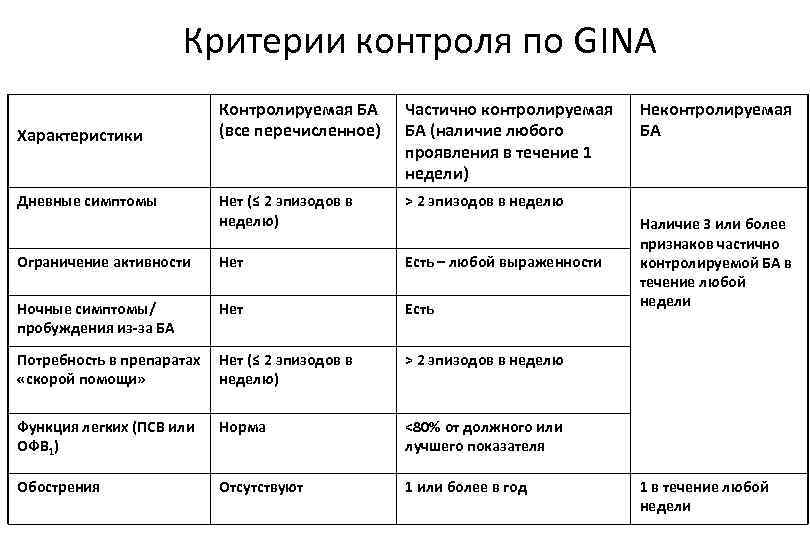 Критерии контроля по GINA Контролируемая БА (все перечисленное) Частично контролируемая БА (наличие любого проявления