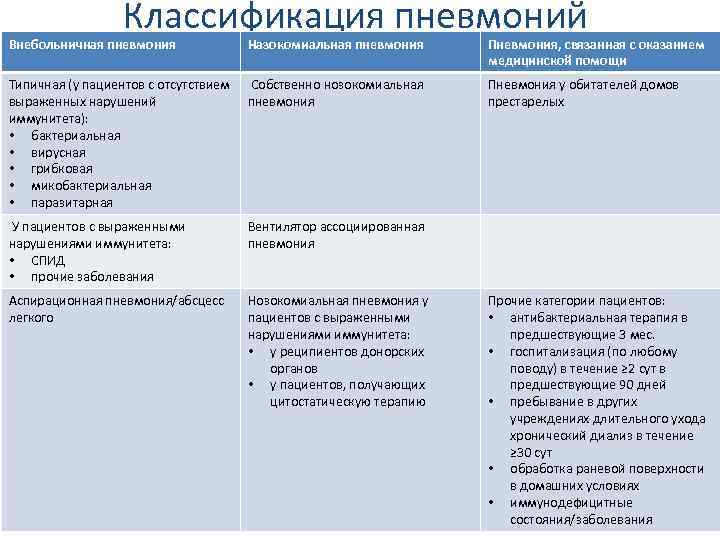 Отличия пневмоний. Классификация пневмоний терапия. Внебольничная пневмония классификация. Вирусная пневмония классификация. Внебольничные бактериальные пневмонии.