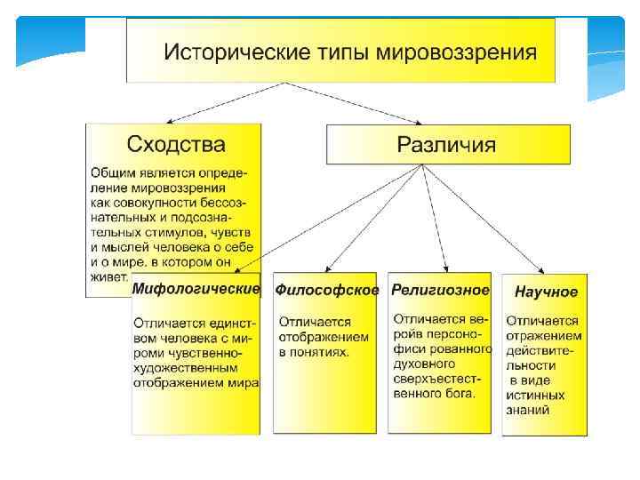 Основные типы мировоззрения