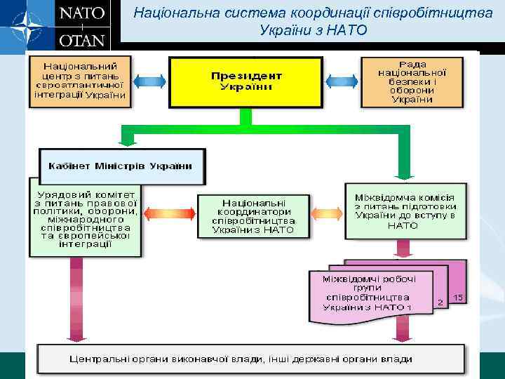 23 Національна система координації співробітництва України з НАТО 