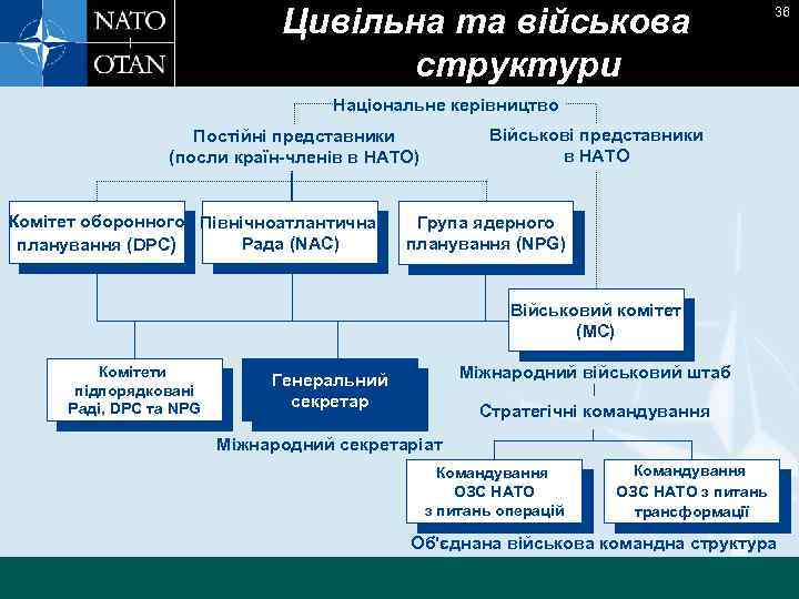 Цивільна та військова структури 36 Національне керівництво Військові представники в НАТО Постійні представники (посли