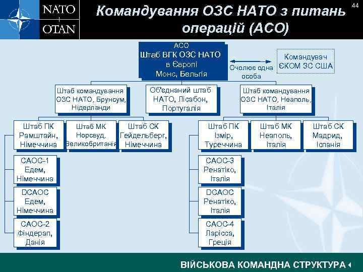 Командування ОЗС НАТО з питань операцій (ACO) 44 ACO Штаб ВГК ОЗС НАТО Командувач