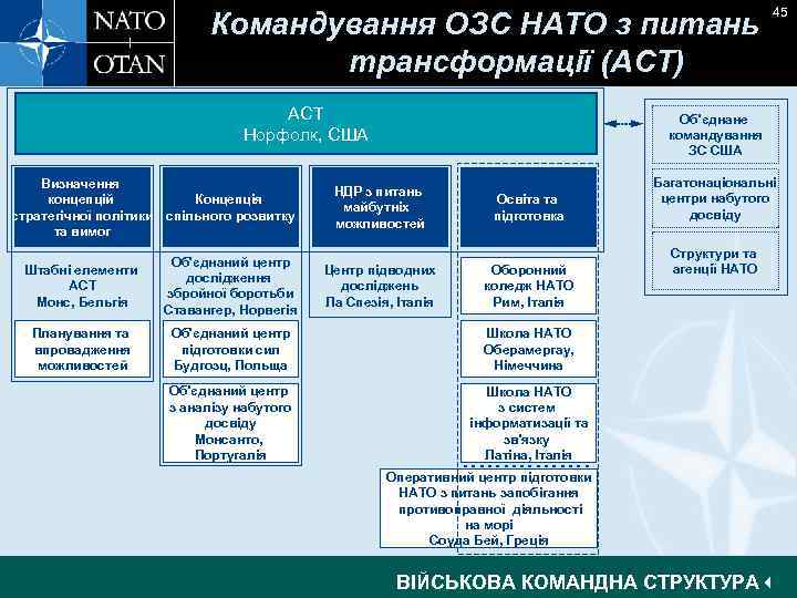 Командування ОЗС НАТО з питань трансформації (ACT) ACT Норфолк, США Визначення концепцій Концепція стратегічної