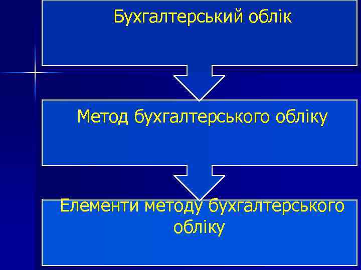 Бухгалтерський облік Метод бухгалтерського обліку Елементи методу бухгалтерського обліку 