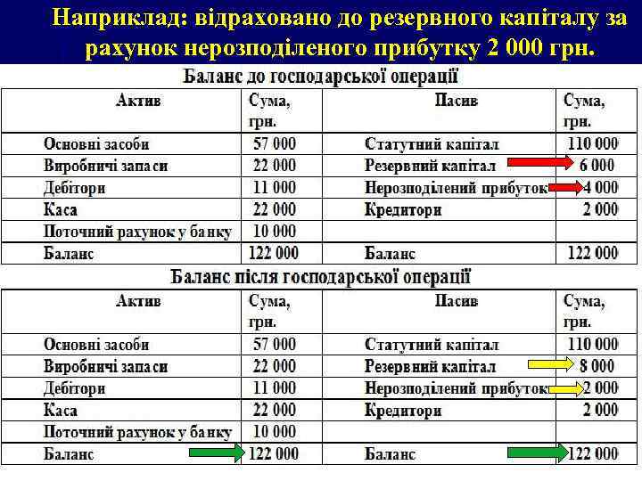 Наприклад: відраховано до резервного капіталу за рахунок нерозподіленого прибутку 2 000 грн. 