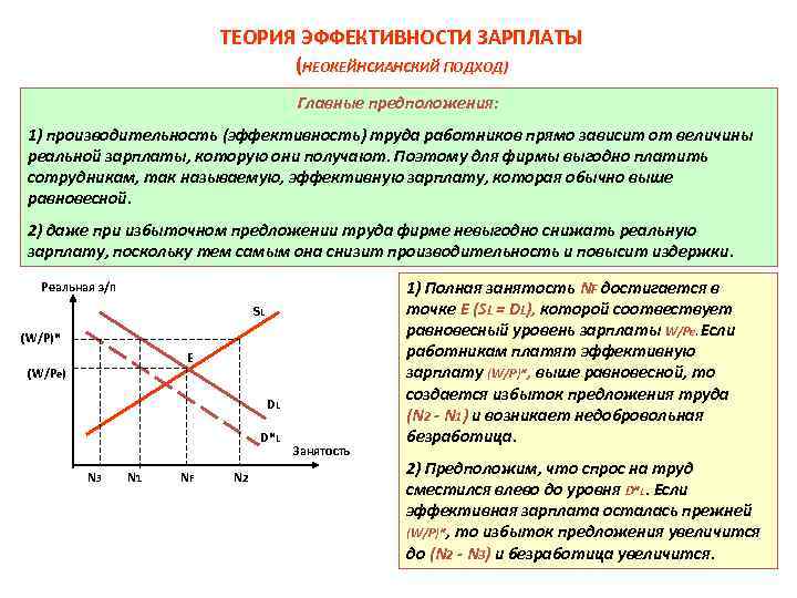 ТЕОРИЯ ЭФФЕКТИВНОСТИ ЗАРПЛАТЫ (НЕОКЕЙНСИАНСКИЙ ПОДХОД) Главные предположения: 1) производительность (эффективность) труда работников прямо зависит