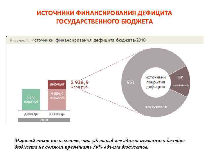 Финансирования международных проектов