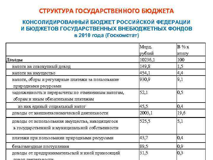 Бюджетные и внебюджетные фонды российской федерации