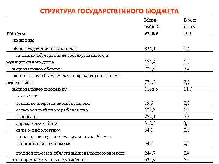 Основные источники расходов государственного бюджета