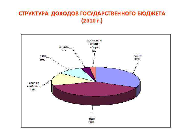 Определите состояние государственного бюджета страны