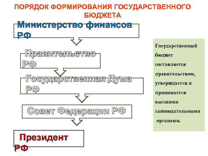 Государственный бюджет принятый высшим законодательным органом годовой финансовый план государства