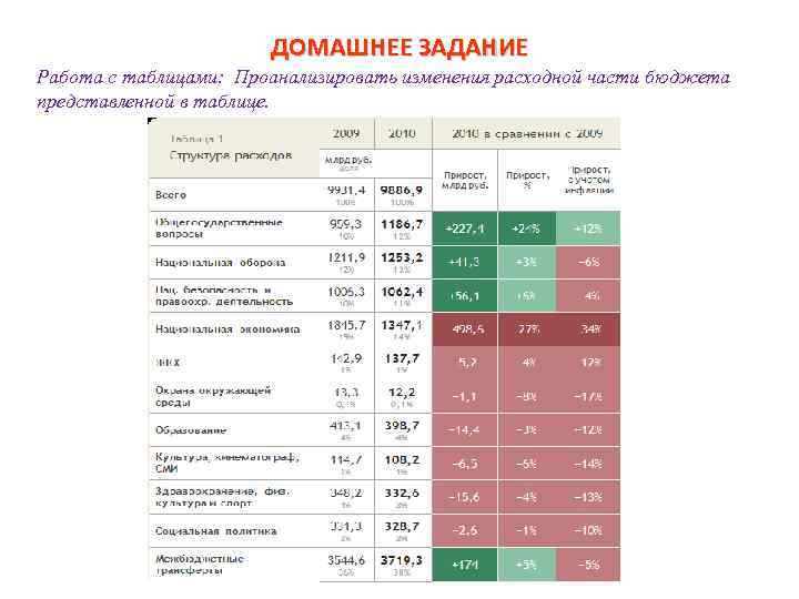 Сводный план сбора доходов государства и использование полученных средств на покрытие всех видов