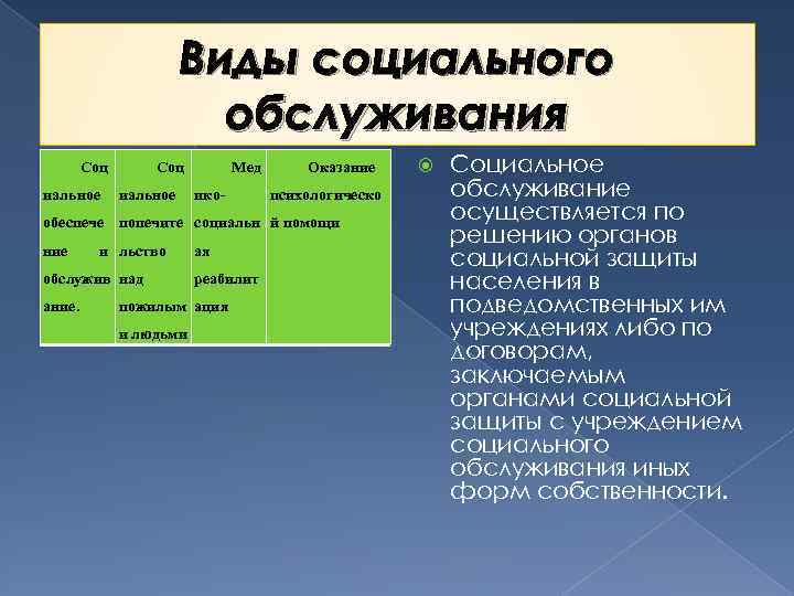 Виды социального обслуживания Соц иальное Мед ико- Оказание психологическо обеспече попечите социальн й помощи