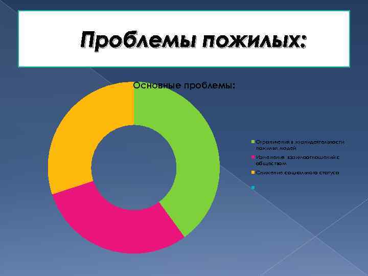 Проблемы пожилых: Основные проблемы: Ограничения в жизнидеятельности пожилых людей Изменения взаимоотношений с обществом Снижение