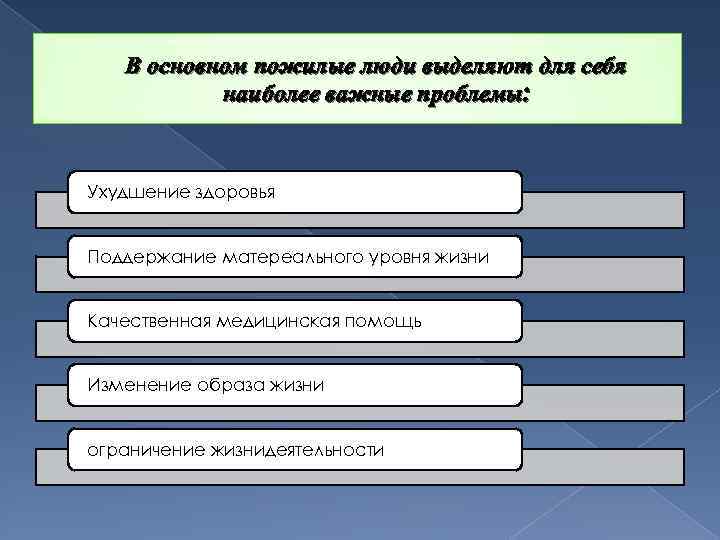 В основном пожилые люди выделяют для себя наиболее важные проблемы: Ухудшение здоровья Поддержание матереального