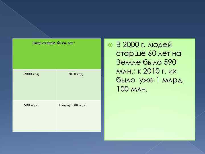 Лица старше 60 -ти лет : 2000 год 590 млн 2010 год 1 млрд.