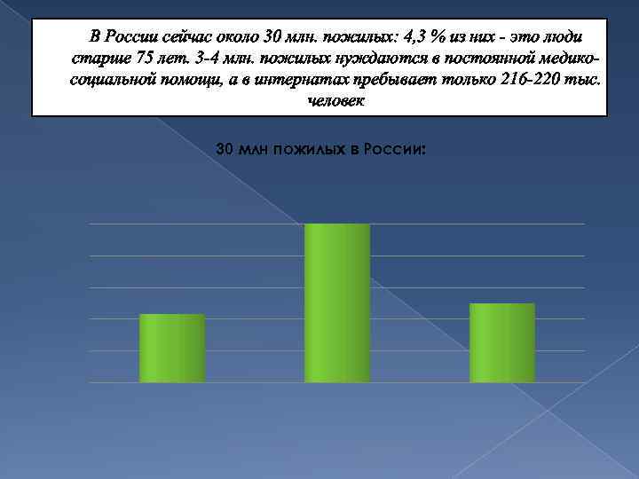 В России сейчас около 30 млн. пожилых: 4, 3 % из них - это