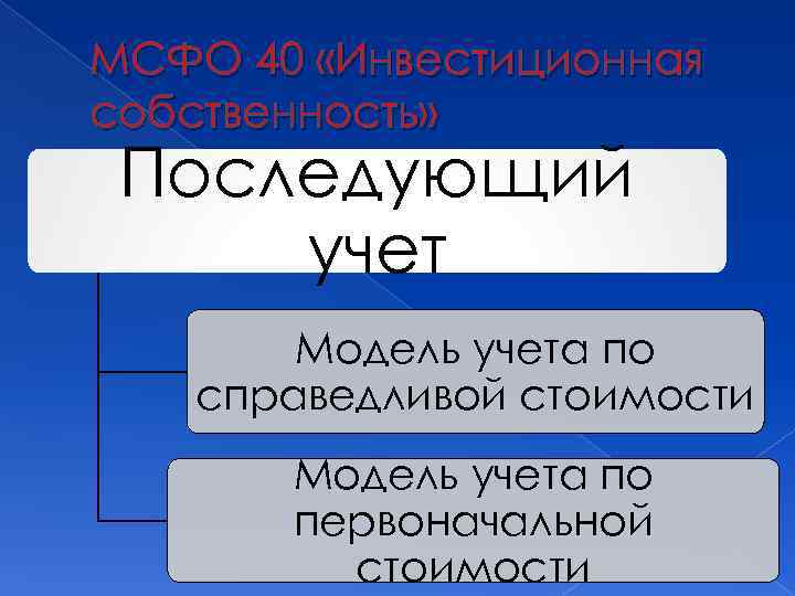 МСФО 40 «Инвестиционная собственность» Последующий учет Модель учета по справедливой стоимости Модель учета по