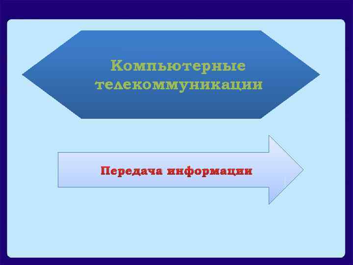 Компьютерные телекоммуникации Передача информации 