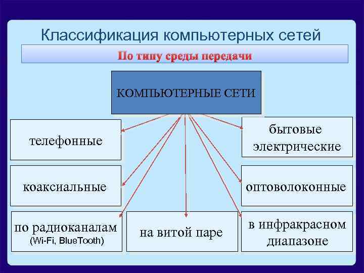 Классификация компьютерных сетей По типу среды передачи КОМПЬЮТЕРНЫЕ СЕТИ телефонные бытовые электрические коаксиальные оптоволоконные