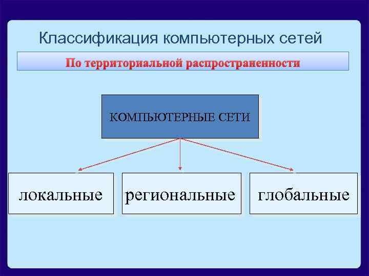 Классификация компьютерных сетей По территориальной распространенности КОМПЬЮТЕРНЫЕ СЕТИ локальные региональные глобальные 