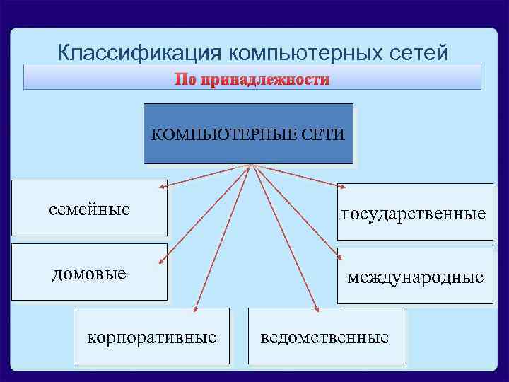 Классификация компьютерных сетей По принадлежности КОМПЬЮТЕРНЫЕ СЕТИ семейные государственные домовые международные корпоративные ведомственные 