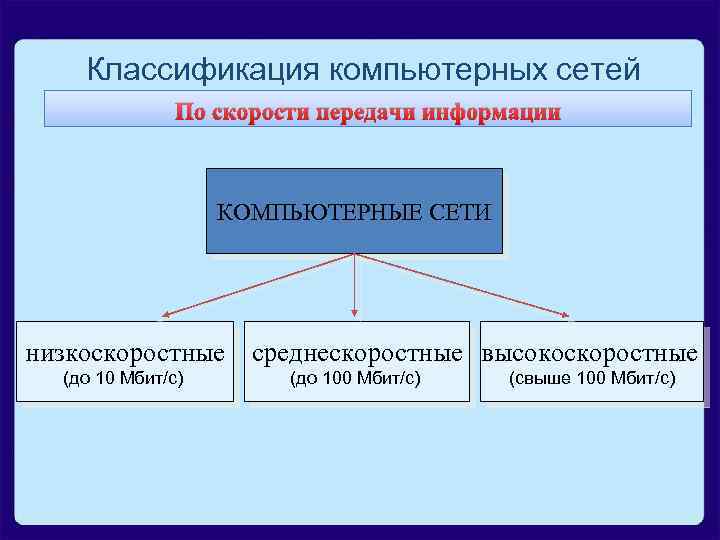 Классификация компьютерных сетей По скорости передачи информации КОМПЬЮТЕРНЫЕ СЕТИ низкоскоростные среднескоростные высокоскоростные (до 10