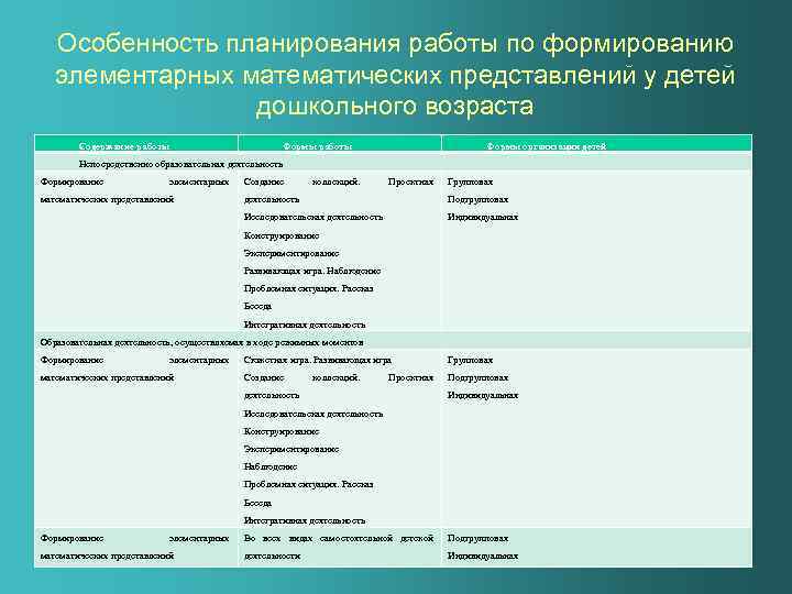 Особенность планирования работы по формированию элементарных математических представлений у детей дошкольного возраста Содержание работы