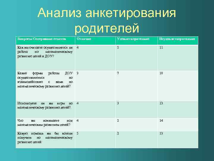 Анализ анкетирования родителей Вопросы/Содержание ответов Отлично Удовлетворительно Неудовлетворительно Как вы считаете осуществляется ли работа