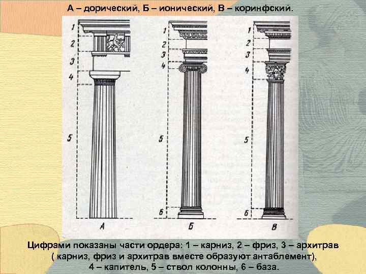 А – дорический, Б – ионический, В – коринфский. Цифрами показаны части ордера: 1