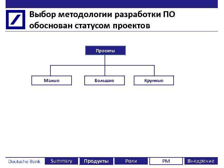 Выбор методологии разработки ПО обоснован статусом проектов Проекты Малые Summary Большие Продукты Крупные Роли