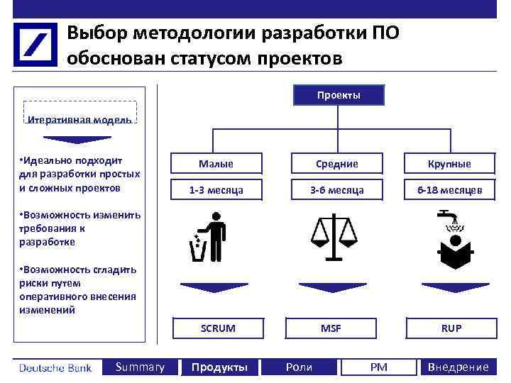 Управление проектом достигается путем итеративного применения ответ управления проектами