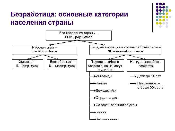 Рабочая занятое и безработное население. Категории населения безработные схема. Основные категории населения безработицы. Основные категории населения. Основные категории населения страны.