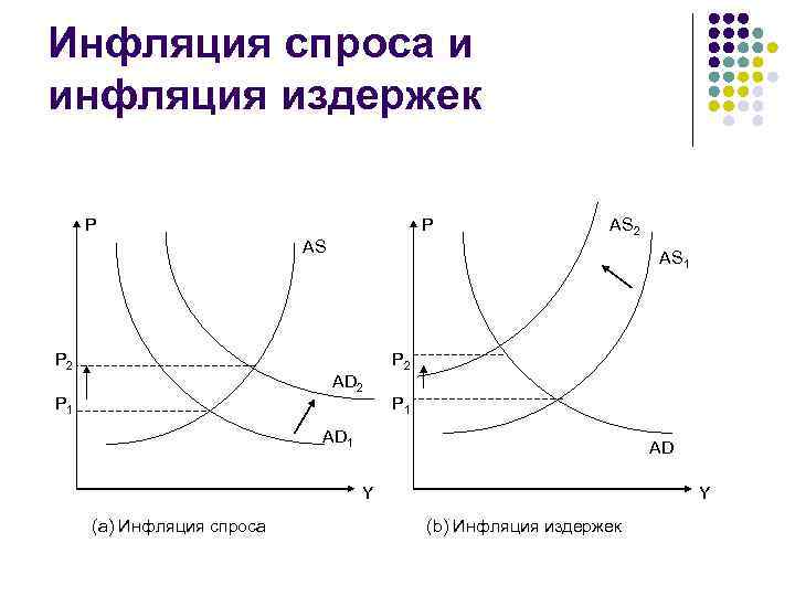 Издержки спроса. График инфляции спроса и инфляции издержек. Инфляция предложения стимулируется снижением издержек. Инфляция спроса и инфляция издержек. Стагфляция.. Инфляция на графике спроса и предложения.