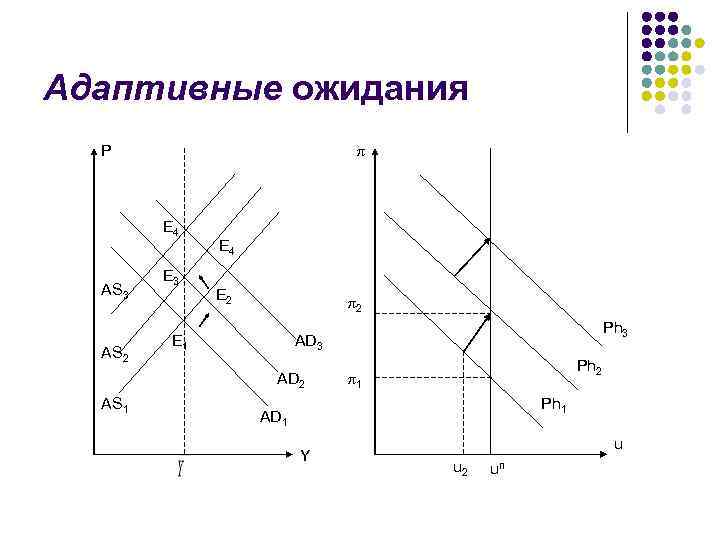  Адаптивные ожидания P π E 4 AS 3 AS 2 E 3 E