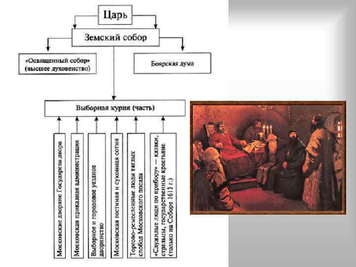 Состав земского собора в диаграмме