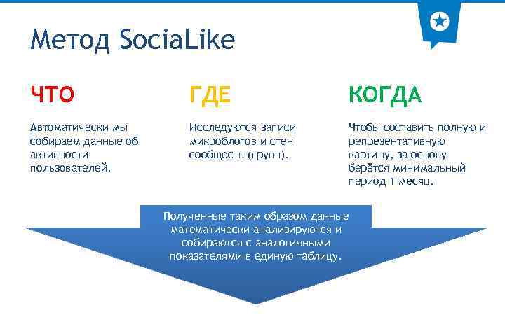 Метод Socia. Like ЧТО ГДЕ КОГДА Автоматически мы собираем данные об активности пользователей. Исследуются