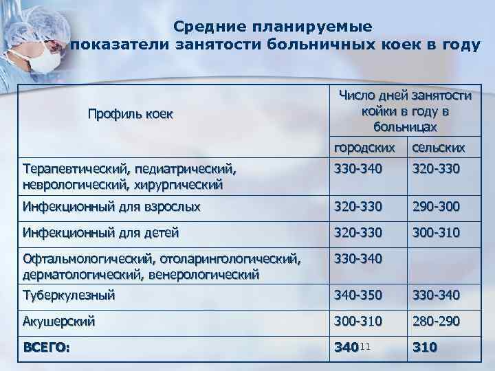 Средние планируемые показатели занятости больничных коек в году Профиль коек Число дней занятости койки