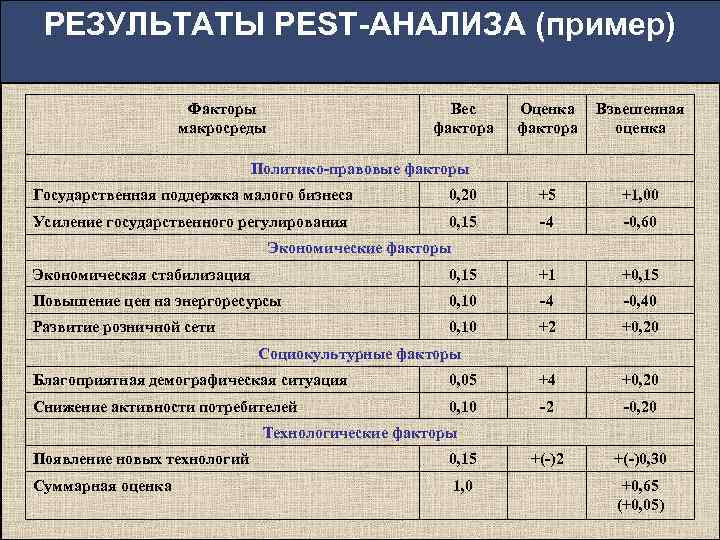 РЕЗУЛЬТАТЫ PEST-АНАЛИЗА (пример) Факторы макросреды Вес фактора Оценка фактора Взвешенная оценка Политико-правовые факторы Государственная